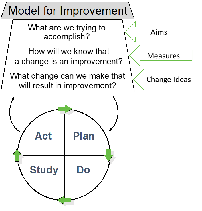 Model For Improvement Image