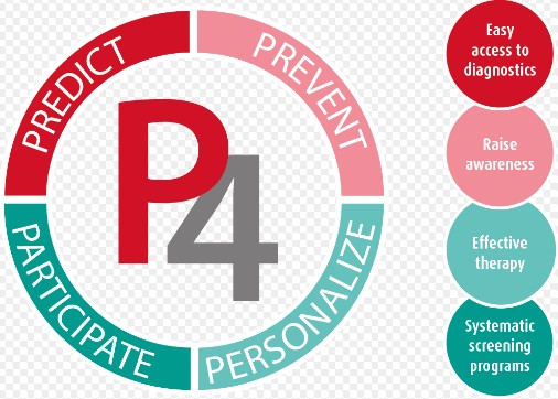Infographic about Predict, Prevent, Participate, Personalize