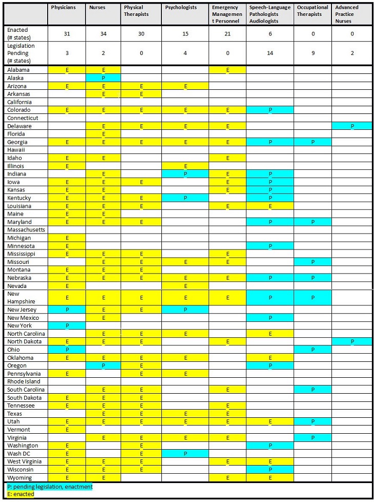 table shows status by state for each compact as of 2/1/2021