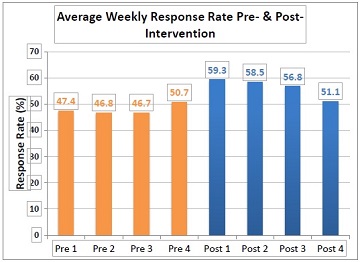 Average Weekly Response Graph